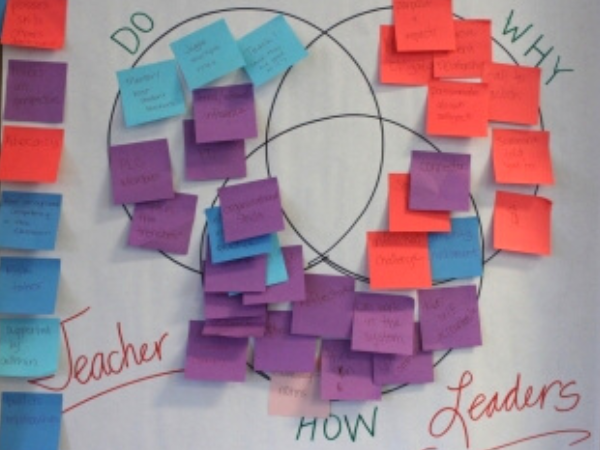 A poster covered with sticky notes on a venn diagram of what teacher leaders do, how they do it, and why.